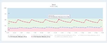 Gráfico de humedad para ver en Plantae Online