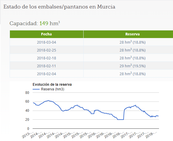 Pantanos de Murcia