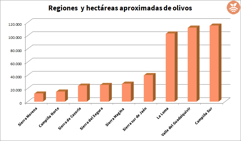 Hectáreas de olivar