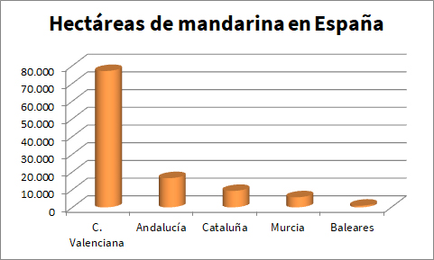 Producción de mandarinas en España