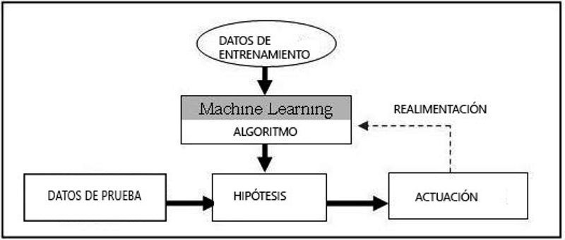 Machine learning