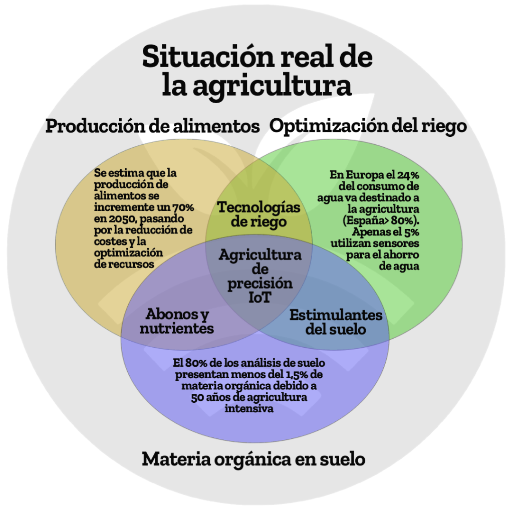 Monitorización de la agricultura