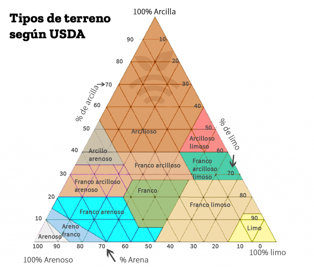 Tipos de terreno según USDA- Importancia de un buen sistema de riego