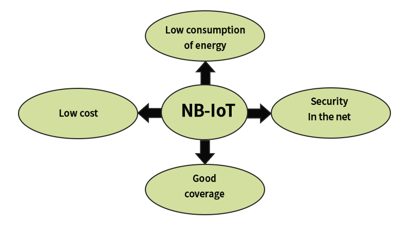 Esquema NB-IoT