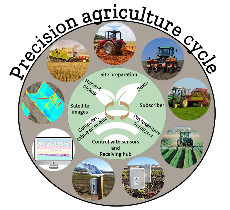 Ciclo de agricultura de precisión