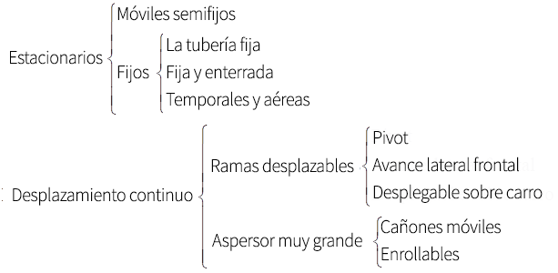Tipo de riego