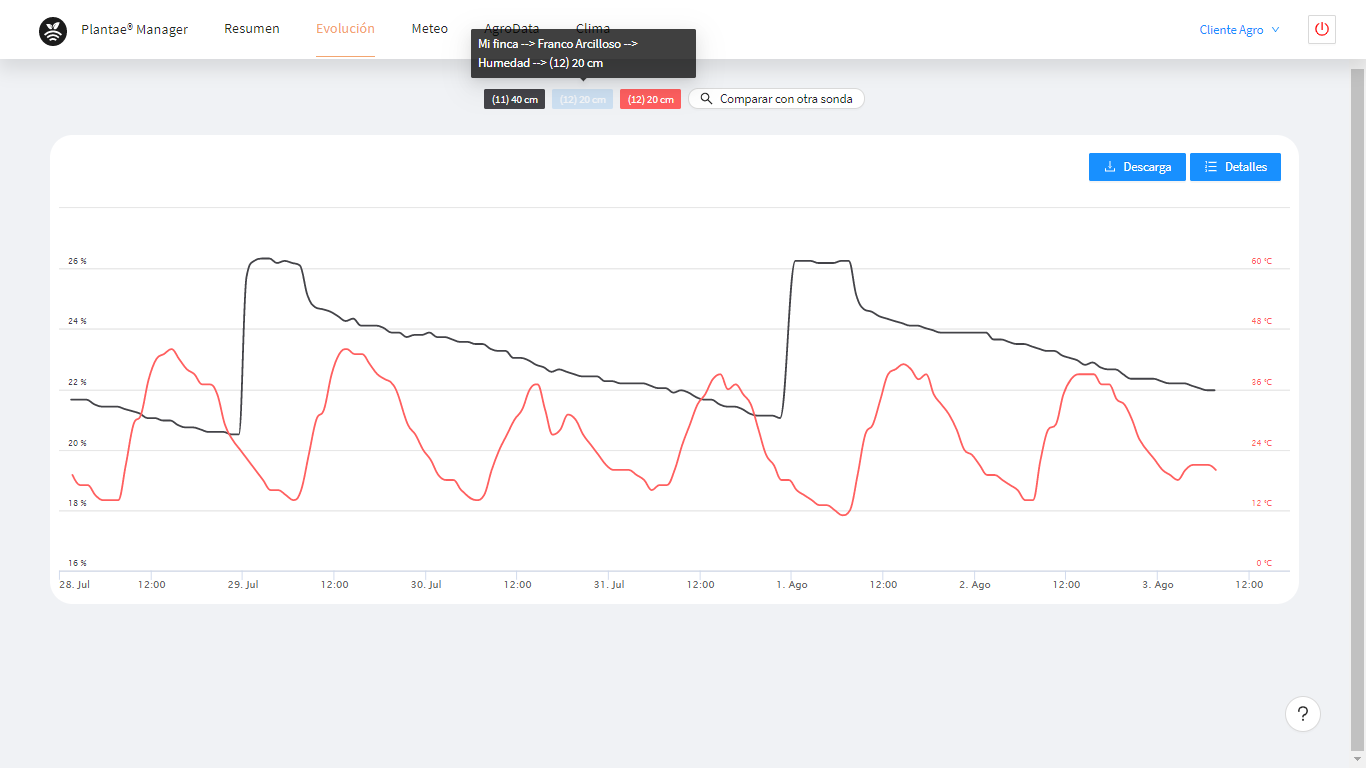 Gráficas de app manager