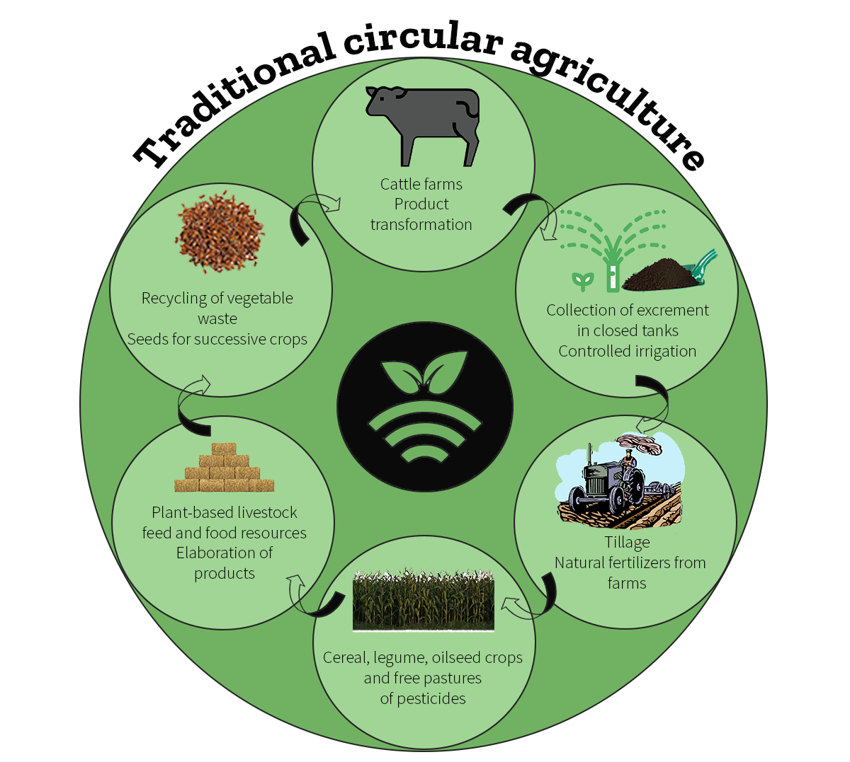 Agricultura circular tradicional