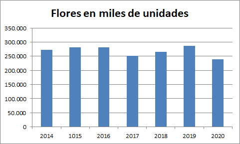 Flores
