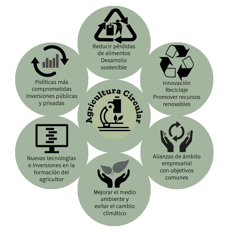 Agricultura circular