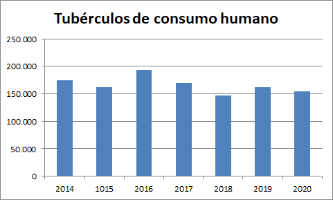 Tubérculos