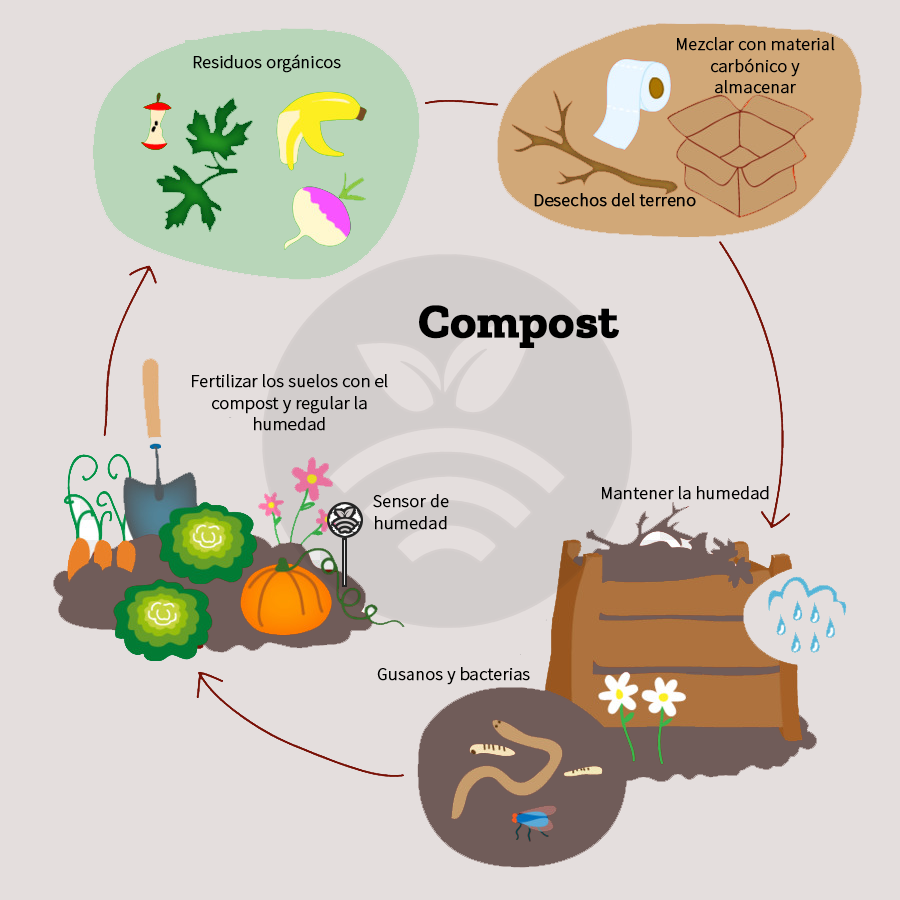 Compost