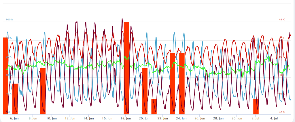 LAS 3 VARIABLES + HUMEDAD RELATIVA + TEMPERATURA AMBIENTE