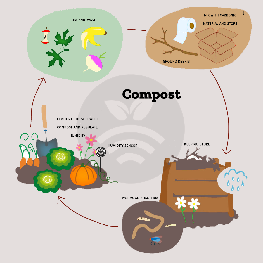 Compost