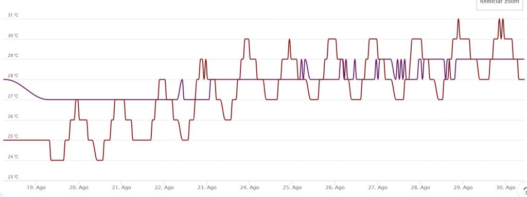 Olivar en seto, suelo franco. Sensor de temperatura a una profundidad 15 y 60 cm. (Morado 60 cm, marrón 15 cm).