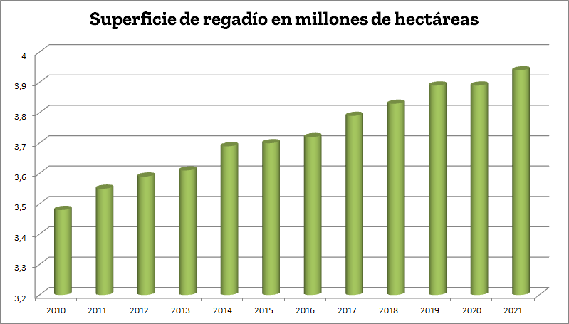 Sondas y sensores en el riego-- Hectáreas de regadío