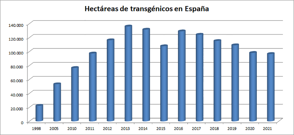 Biotecnología verde-Transgénicos en España