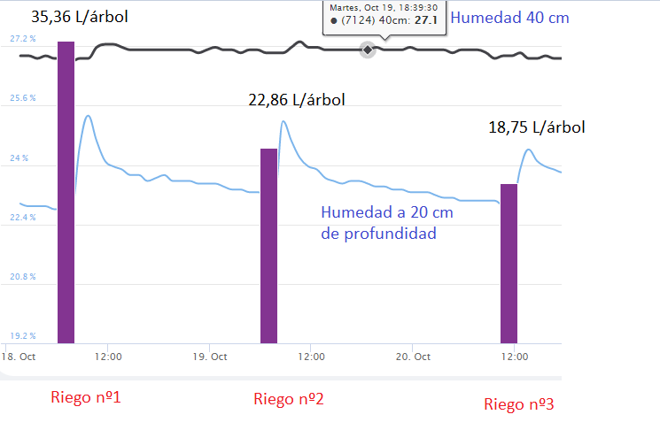 Gráfica de humedad con sondas de riego