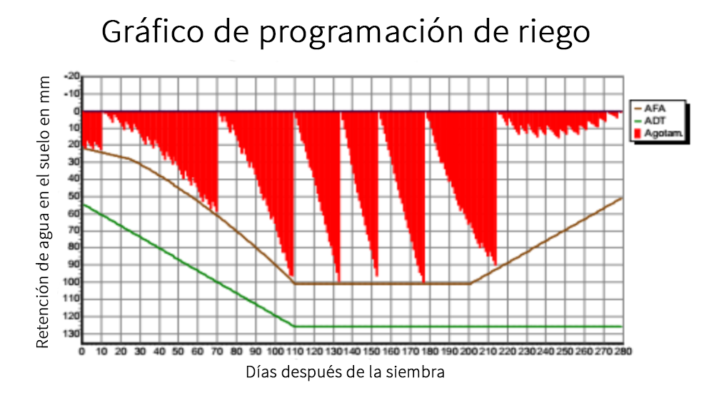 Propagación del riego