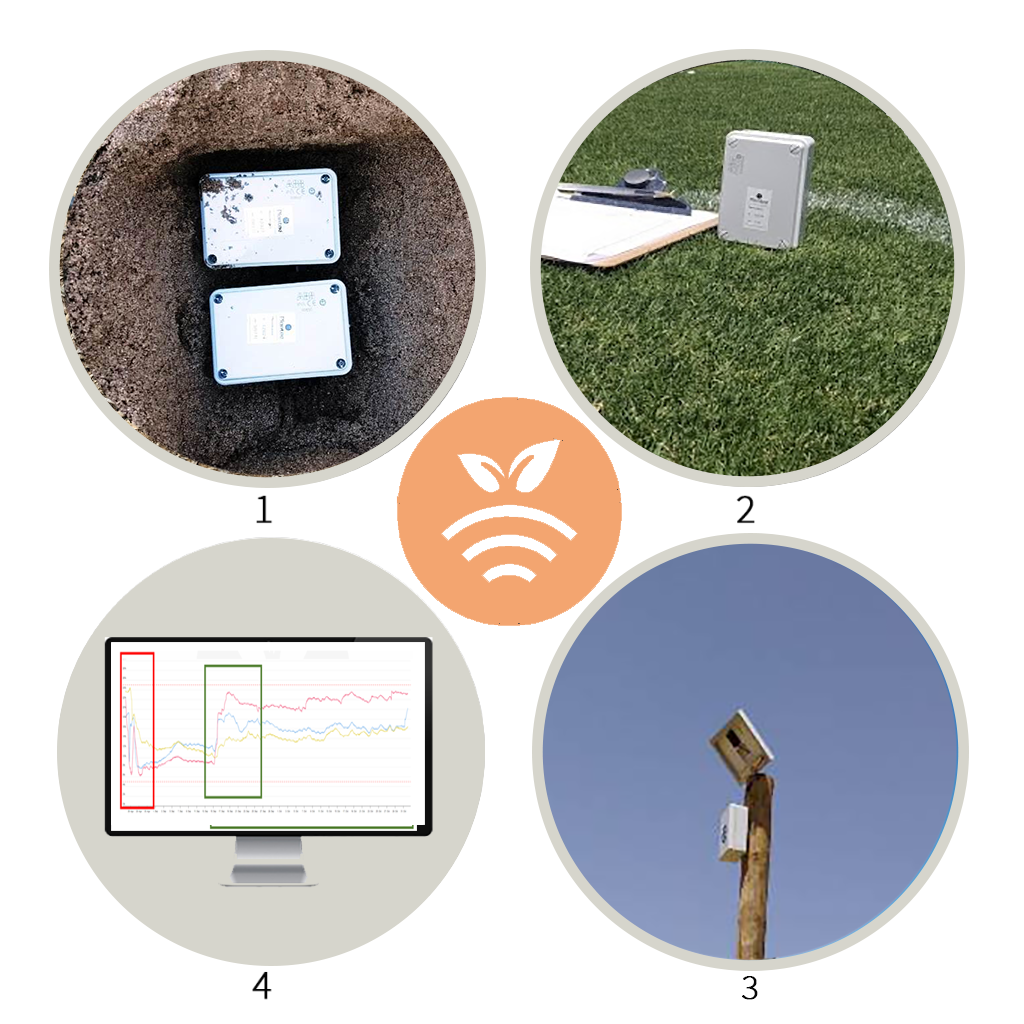 Riego optimizado con sondas en campos de fútbol. 1-Sensor enterrado. 2-Sensor de humedad. 3-Hub. 4-Gráfica.