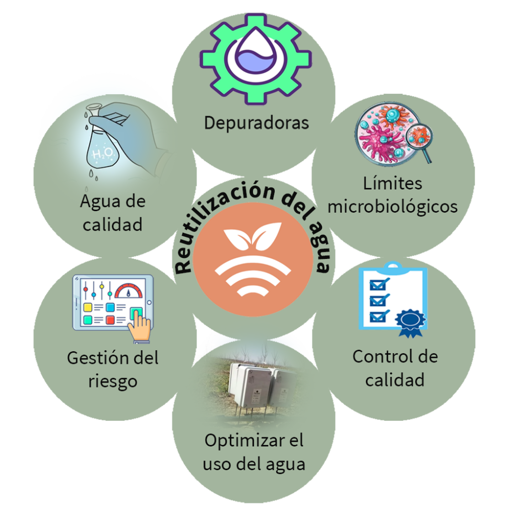 Reutilización del agua en el riego agrícola