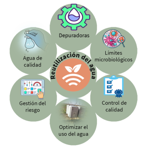 Reutilización del agua en el riego agrícola