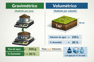 Gravimétrico a Volumétrico