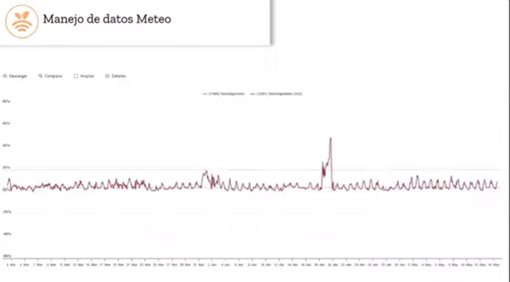 Manejo de datos de la estación Meteo
